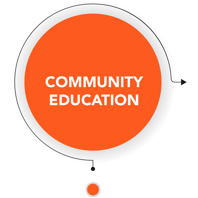 Community Education circle